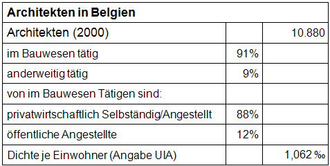 Architekten in Belgien (Tab.)