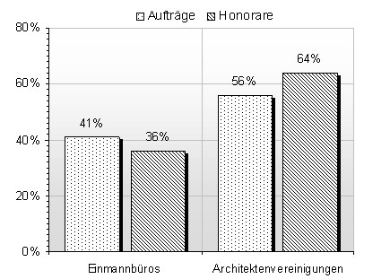 Auftrags- und Honorarverteilung der belgischen Büros