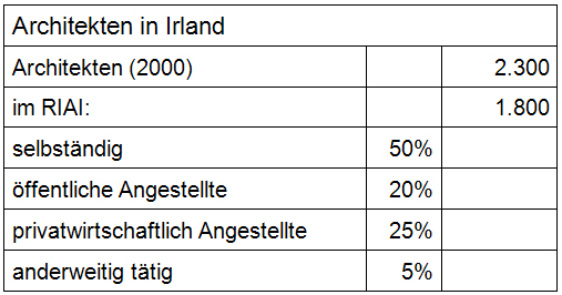 Architekten in Irland