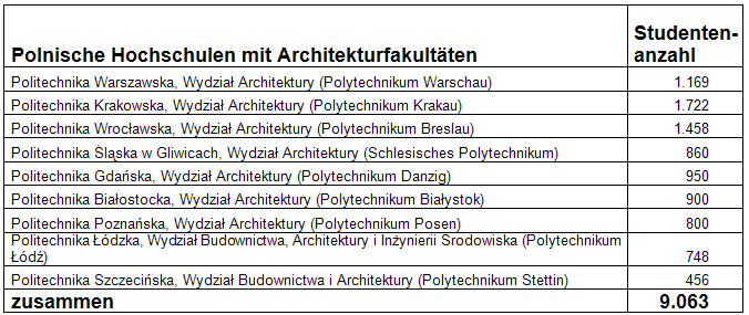 Polnische Hochschulen mit Architektur Fakultäten und Studentenzahlen